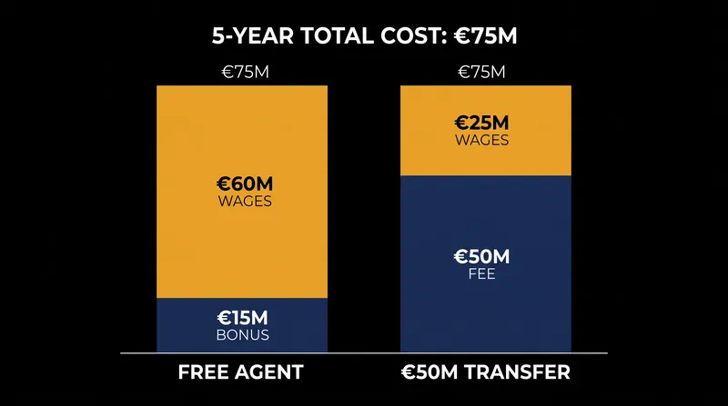 When inflated salaries and signing bonuses are factored in, a free transfer often matches the total cost of a €50 million acquisition.