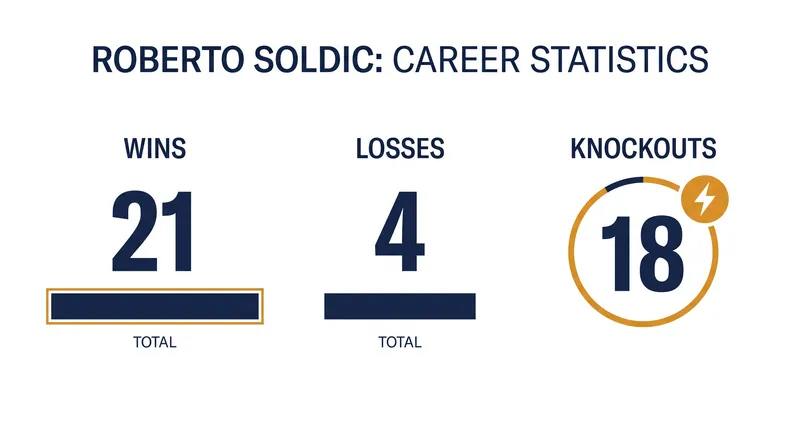Soldic's professional MMA record highlights his devastating finishing ability.