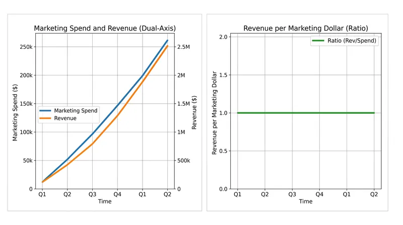 While a dual-axis chart implies explosive linked growth, a ratio plot reveals that the underlying efficiency remains entirely unchanged.