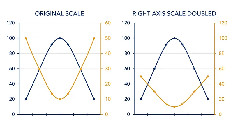 Changing the maximum value of the secondary axis completely alters the visual relationship between the two lines.