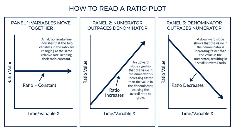 Ratio plots convert visual comparisons into a single mathematical trend line.