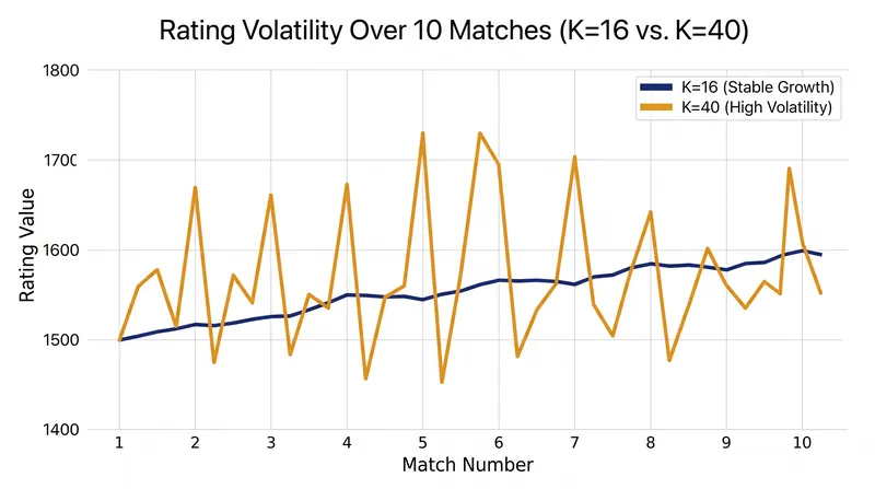 Higher K-factors allow for rapid rating discovery but introduce significant volatility.