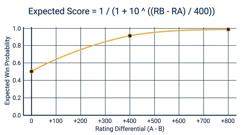 A 400-point rating advantage translates to a 90.9% expected win probability.