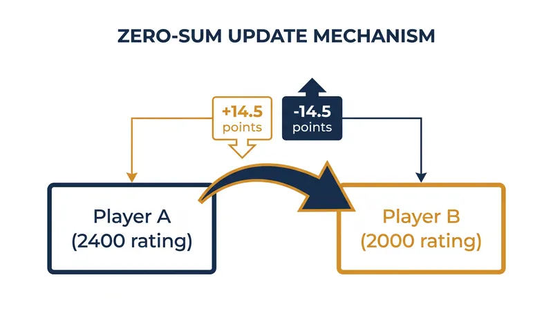 In a standard Elo implementation, points gained by the victor are subtracted directly from the loser.