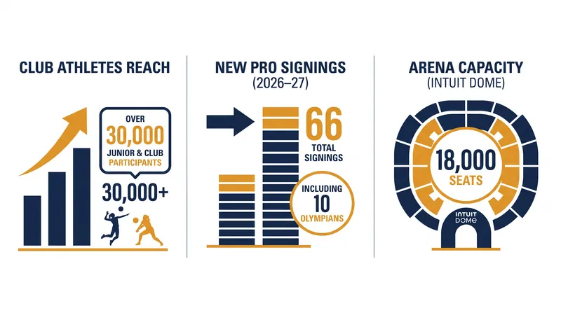 LOVB's infrastructure by the numbers ahead of the 2026-27 campaign.