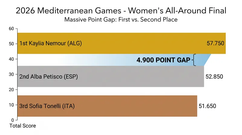 Nemour finished nearly five full points ahead of the silver medalist, a staggering margin in elite gymnastics.