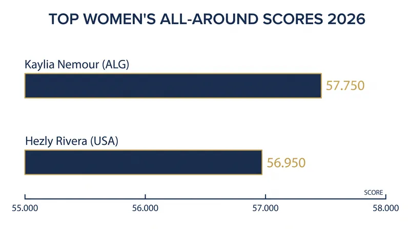 Nemour's 57.750 in Taranto surpassed Hezly Rivera's 56.950 as the highest all-around score recorded in 2026.