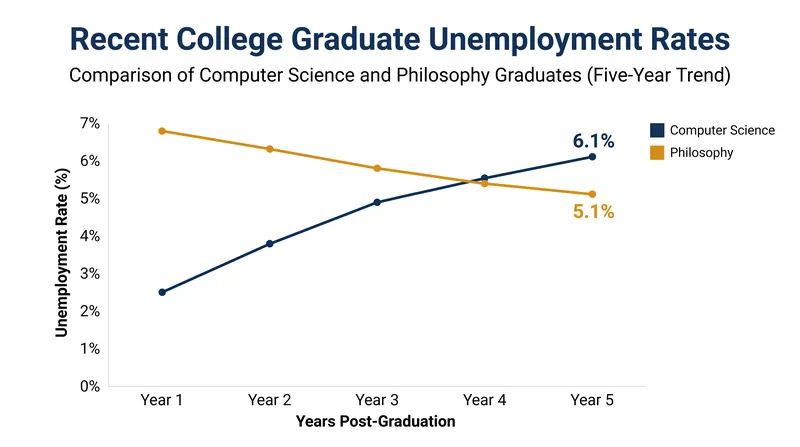 Recent labor market data shows philosophy majors currently face lower unemployment rates than computer science graduates.