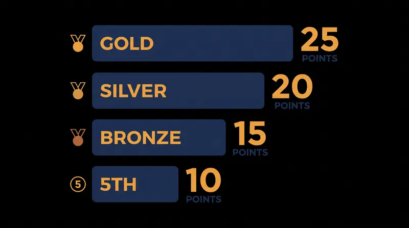 The UWW placement point rubric heavily rewards medal-round finishes.