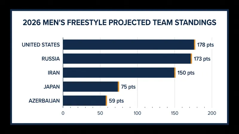 Projected team points heading into the 2026 Senior World Championships.