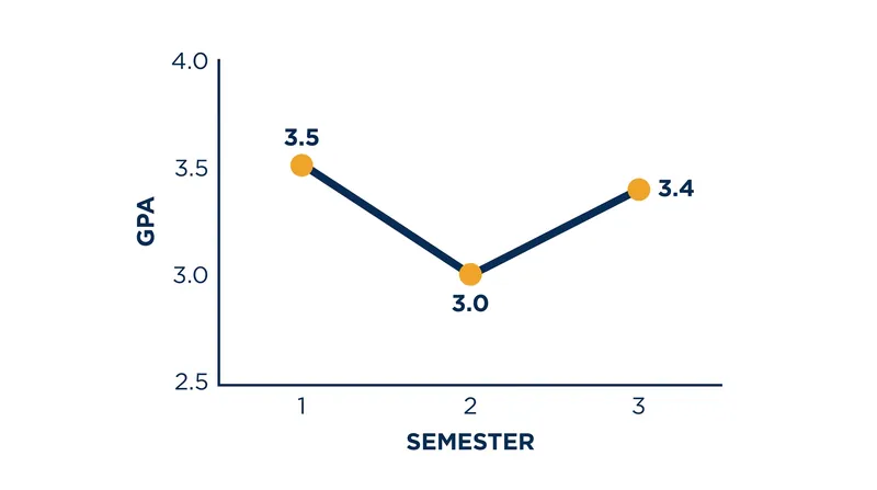 The typical trajectory of 'transfer shock' and subsequent academic recovery.