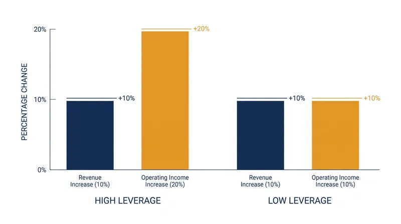 High operating leverage acts as a multiplier, accelerating profit growth during expansions and steepening losses during contractions.