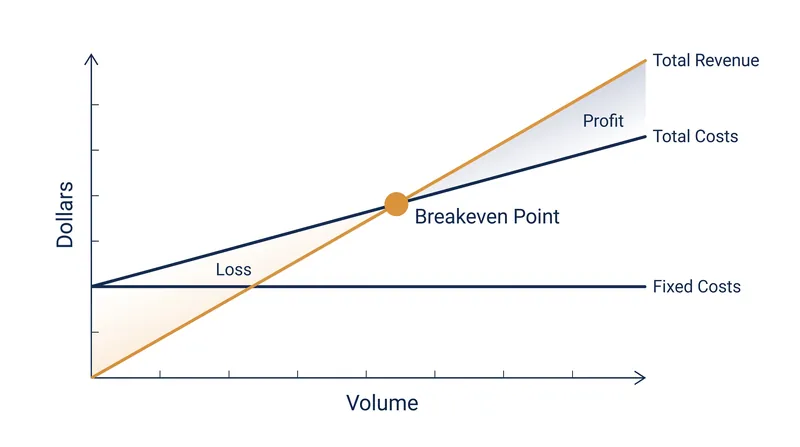 The breakeven point is the threshold where total revenue finally covers both fixed and variable costs.