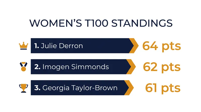 The women's leaderboard remains incredibly tight heading into the final stretch of the season.