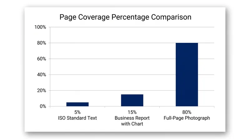 The ISO 5% coverage standard rarely reflects real-world document printing, causing cartridges to deplete faster than advertised.