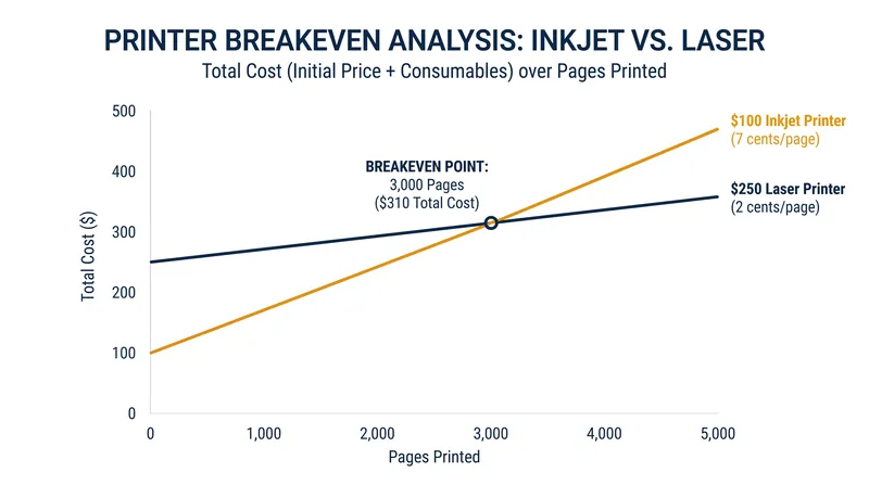 At 3,000 pages, the higher initial cost of a laser printer is entirely offset by its lower cost per page.