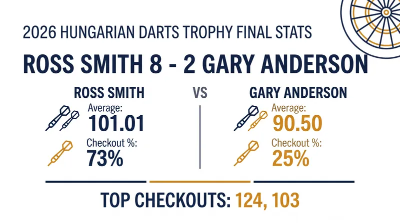 Key statistics from the final match of the 2026 Hungarian Darts Trophy.