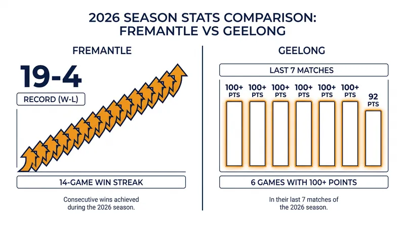 Fremantle's season-long dominance meets Geelong's late-season scoring surge.