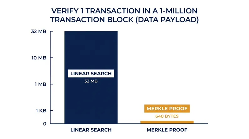 A Merkle proof reduces the required verification data by 99.998% for a one-million transaction block.