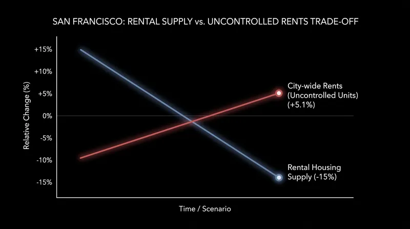 The contraction in supply directly fuels price increases in the unregulated segments of the housing market.