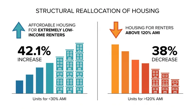 Rent stabilization reallocates the remaining inventory, drastically increasing deeply affordable units while eliminating higher-tier rentals.