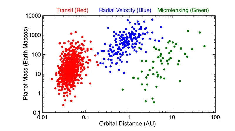 Each detection method is sensitive to a specific region of planetary mass and orbital distance, acting as a distinct filter on the cosmos.