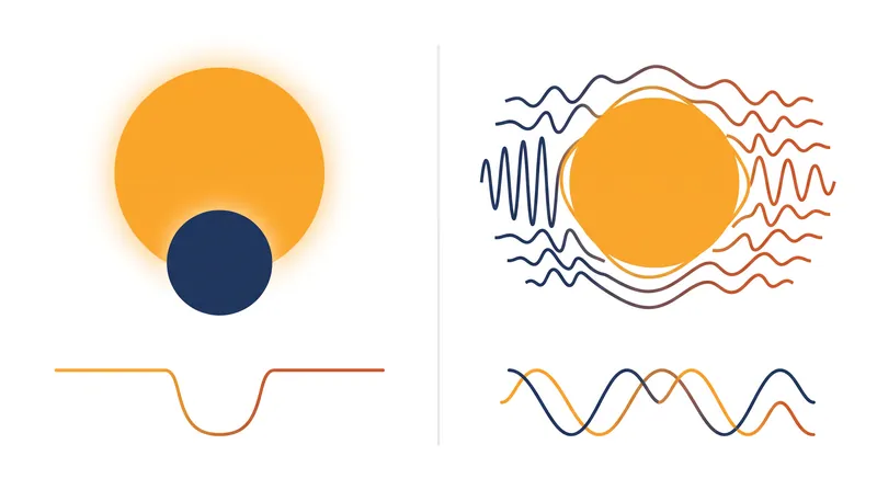 Combining the radius derived from a transit with the mass derived from radial velocity allows astronomers to calculate a planet's bulk density.