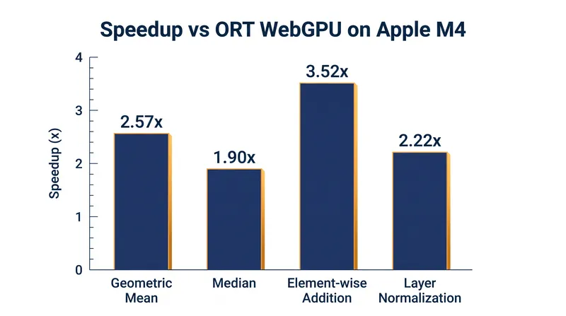 Performance benchmarks of the new WebGPU kernels against existing web-based inference methods.