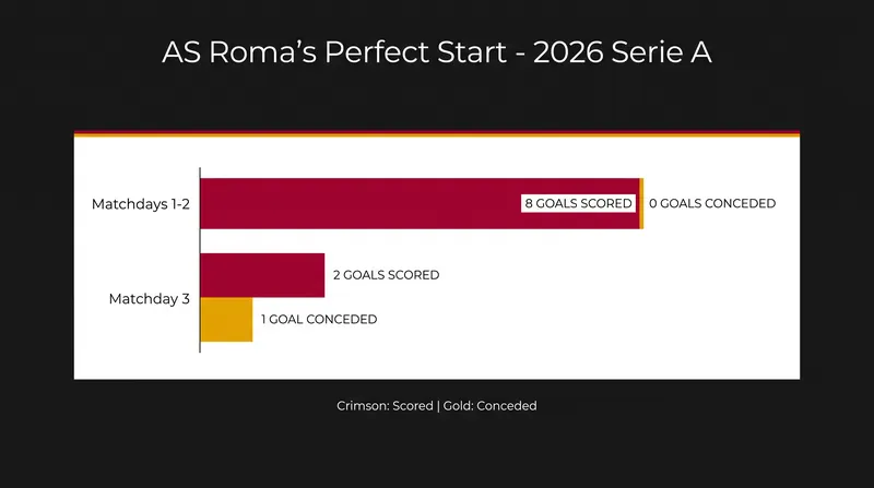 Roma's goal differential through the first three matchdays of the 2026-27 Serie A campaign.