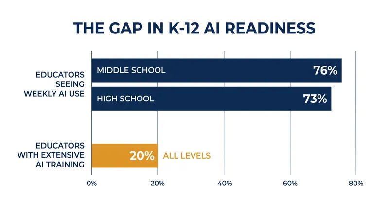 While AI usage is widespread in secondary classrooms, extensive teacher training remains rare.