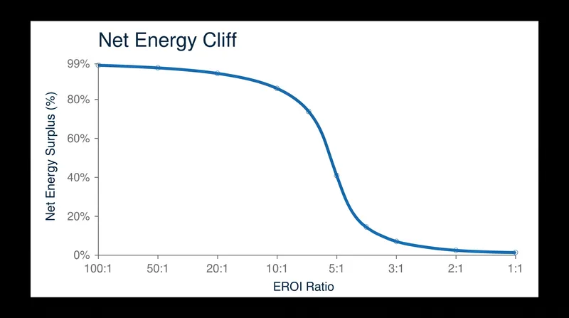 The Net Energy Cliff illustrates how rapidly the societal energy surplus collapses once EROI falls below 10:1.