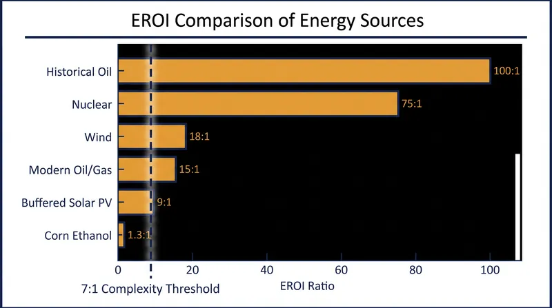 While modern renewables have a lower EROI than historical fossil fuels, they still clear the 7:1 threshold required for societal complexity.