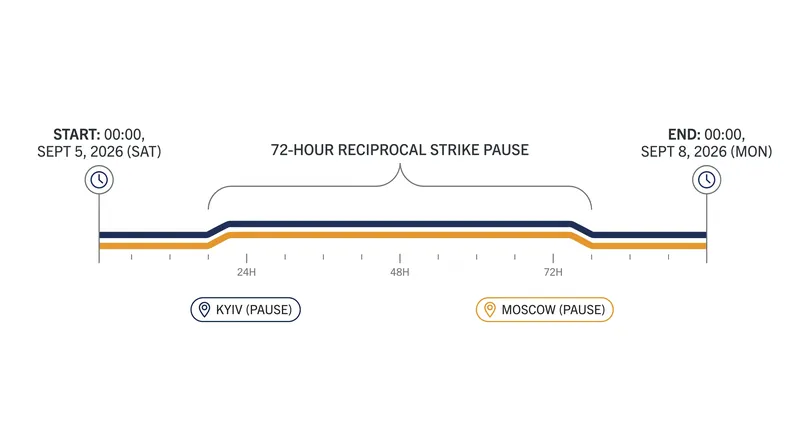 The 72-hour reciprocal strike pause establishes a narrow diplomatic window for the U.S. delegation.