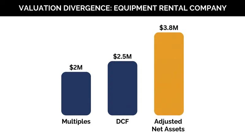Asset-heavy businesses often see their highest valuations under the Adjusted Net Asset method.