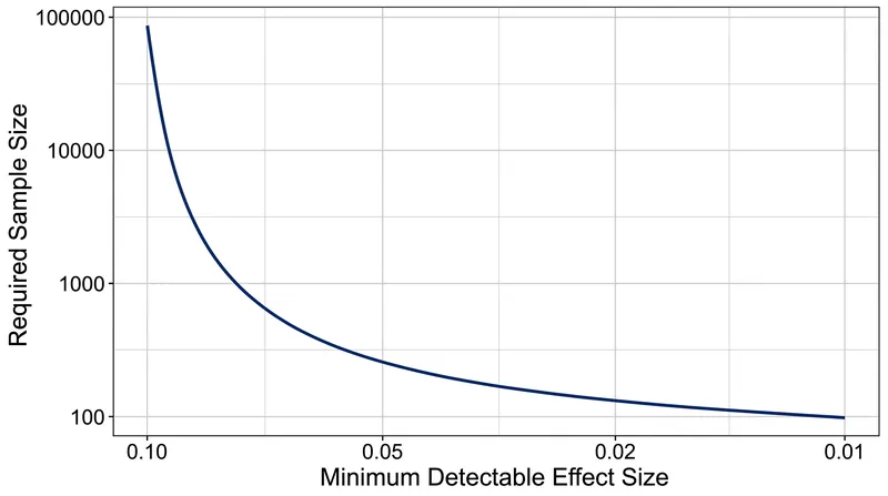 As the desired effect size decreases, the required sample size grows exponentially.