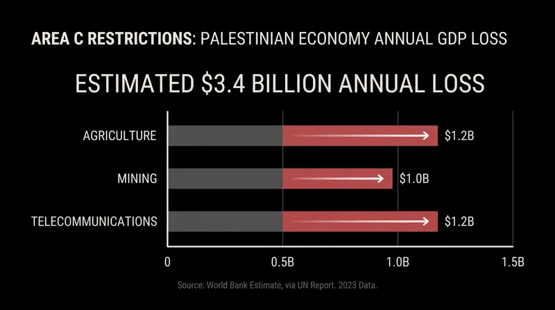 The World Bank estimates a $3.4 billion annual penalty on the Palestinian economy due to Area C restrictions.