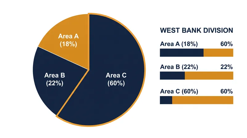 The jurisdictional division of the West Bank under the Oslo Accords.