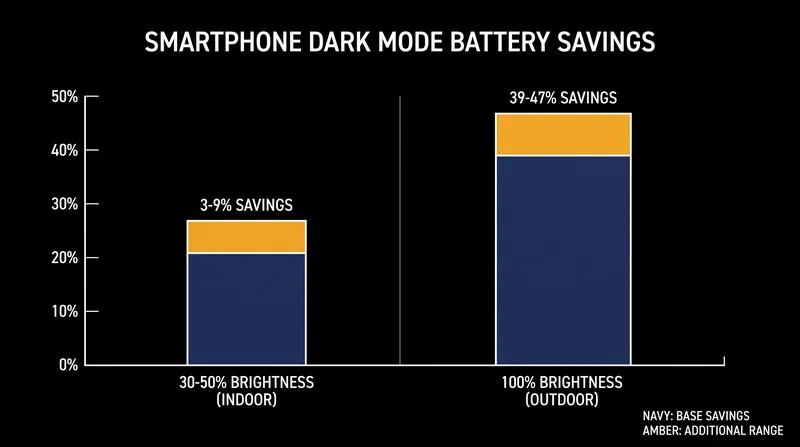 Purdue University researchers found that dark mode only yields massive power savings when a phone is at maximum brightness.