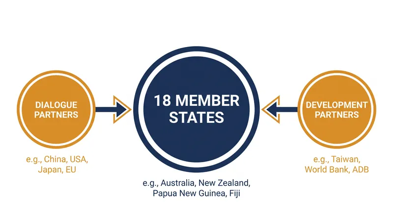 The Pacific Islands Forum incorporates external powers through distinct partnership tiers.