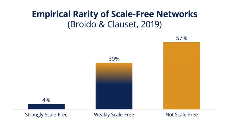 Analysis of 927 real-world networks revealed that only 4 percent strictly adhere to a power-law distribution.