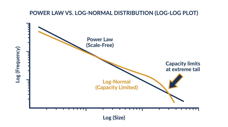 Many networks previously thought to follow a power law are better described by log-normal distributions, which account for hub capacity limits.