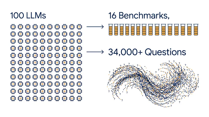 The framework was trained on tens of thousands of individual benchmark responses.