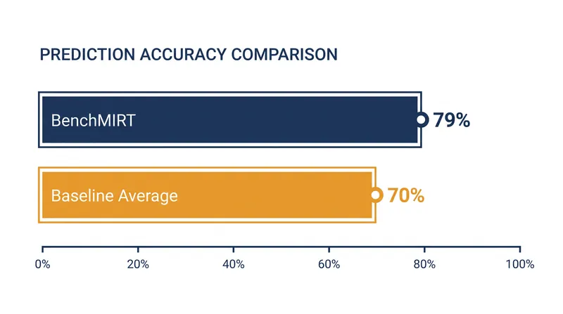 The framework predicts model performance more accurately than baseline averages.