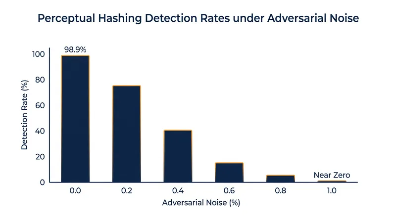 A 1% alteration in pixel values via adversarial perturbation can drop the detection rate of standard perceptual hashes to near zero.