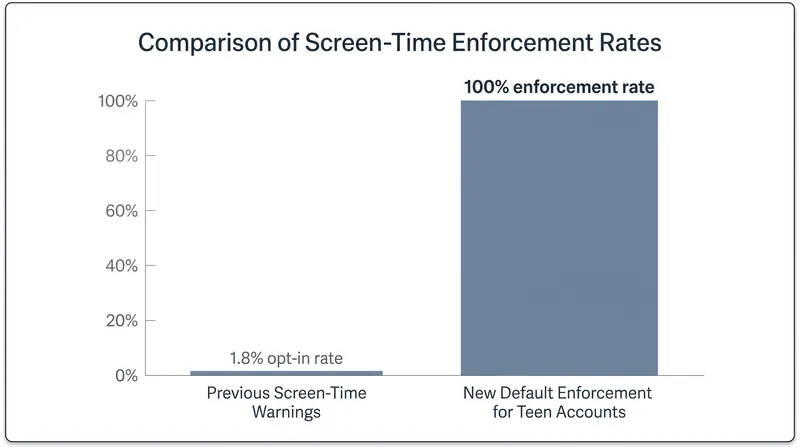 The settlement shifts safety features from a rarely used opt-in model to a universal default.