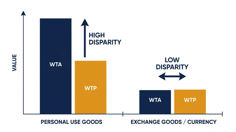 The valuation gap is strongest for personal items and diminishes for goods viewed strictly as currency or trade commodities.
