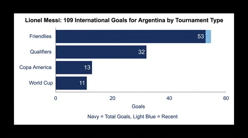 Messi concludes his international career as Argentina's all-time leading scorer with 109 goals across 187 appearances.