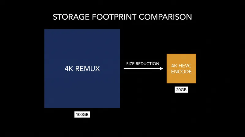 Encoding a 4K remux to HEVC can reduce its storage footprint by up to 80 percent.