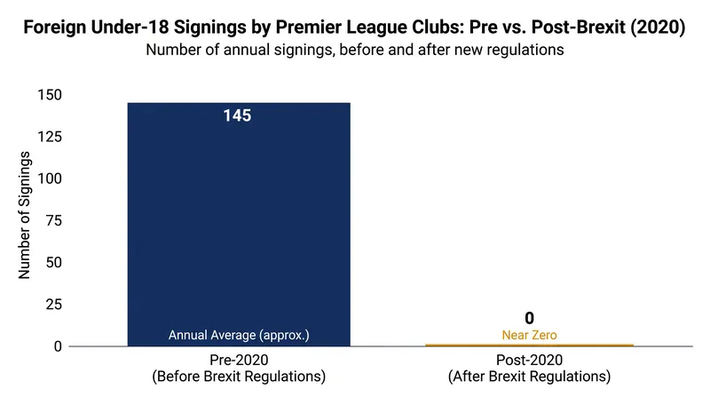 Brexit regulations eliminated the ability of English clubs to import European prospects under the age of 18.