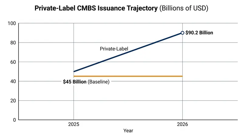Year-to-date CMBS volume is running 14.6% ahead of 2025 levels, driven by strong single-asset demand.